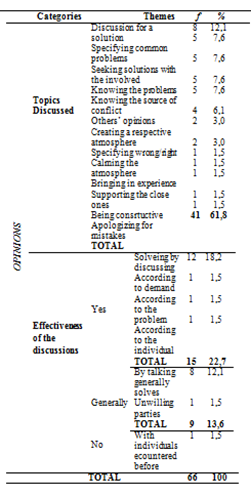 Teachers’ views about the topics in face-to-face meetings and their effectiveness in settling conflicts..png